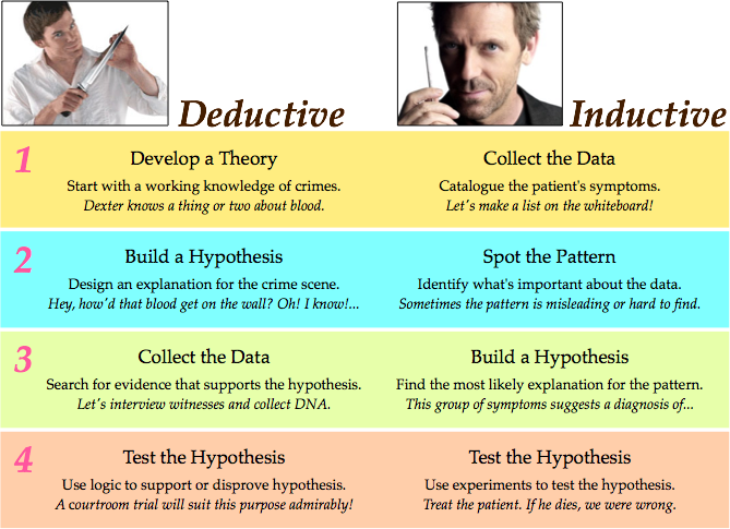 Whats The Difference Between Deductive And Inductive Reasoning